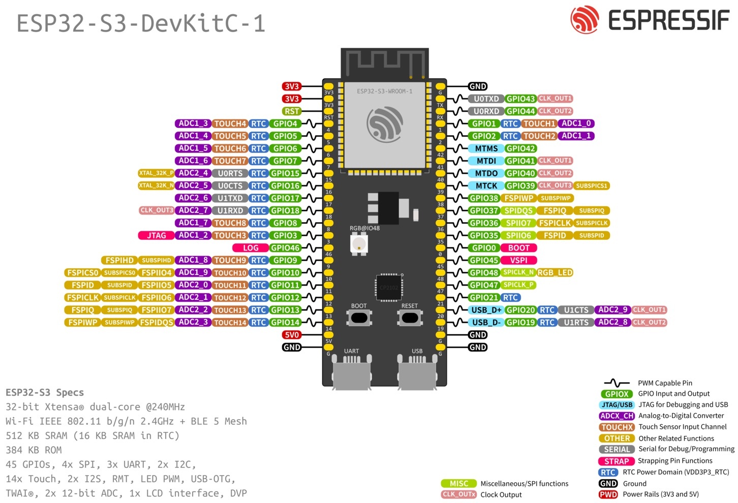 I'm very confused about the S3 SPI ports. I could really use some help ...