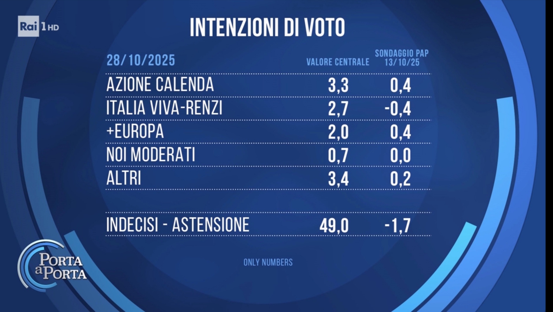 Sondaggio Euromedia Research (28 ottobre 2025)