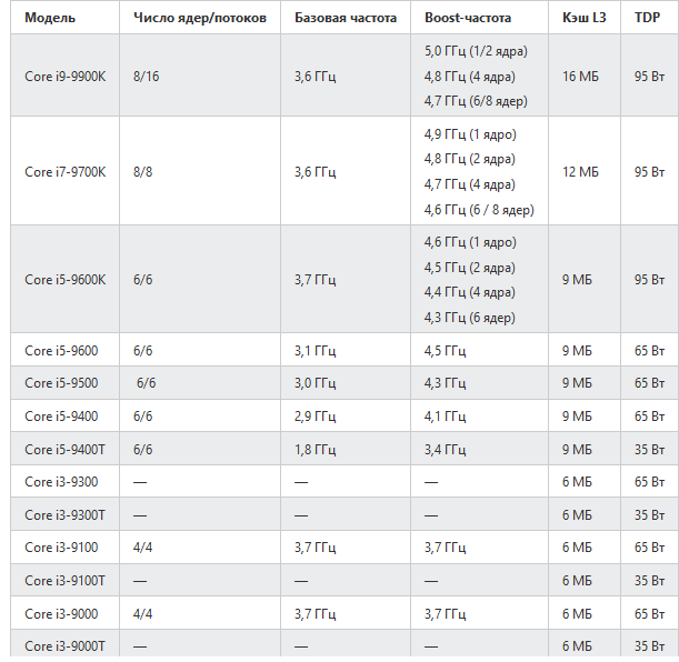 Процессоры интел поколения таблица. Поколения процессоров Интел таблица по годам. Таблица сравнения поколений процессоров Intel gen2. Эволюция процессоров Intel таблица. Характеристики процессоров 3 поколения.