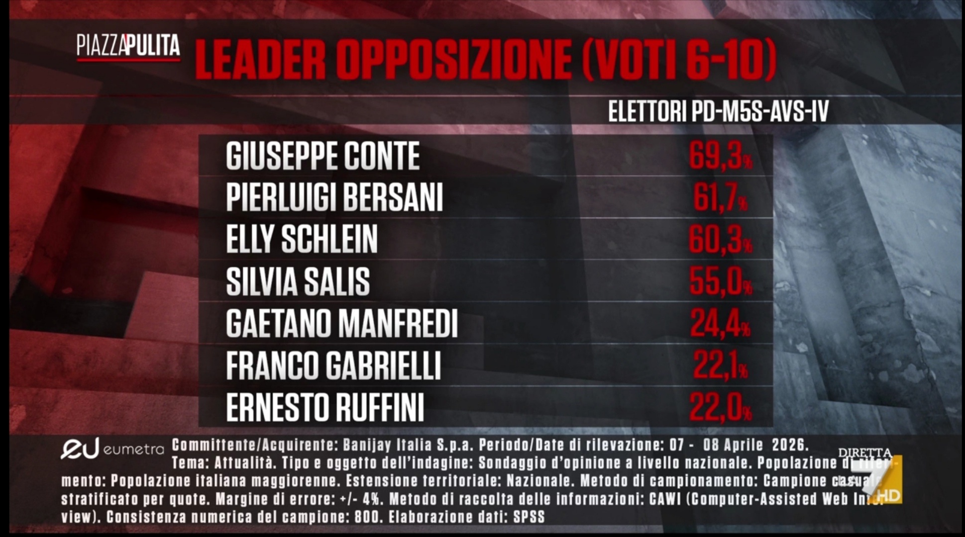 Sondaggio Eumetra (9 aprile 2026)