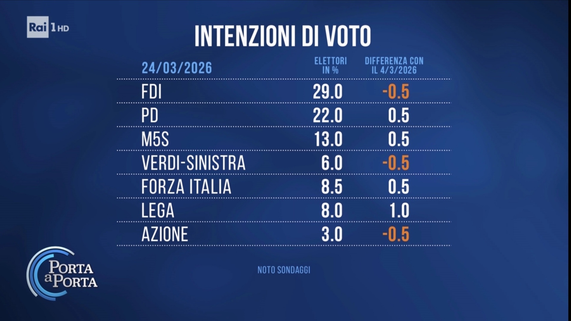 Sondaggio Noto (24 marzo 2026)