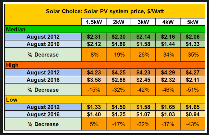 Australian wind delivers more record low prices, as private sector ...