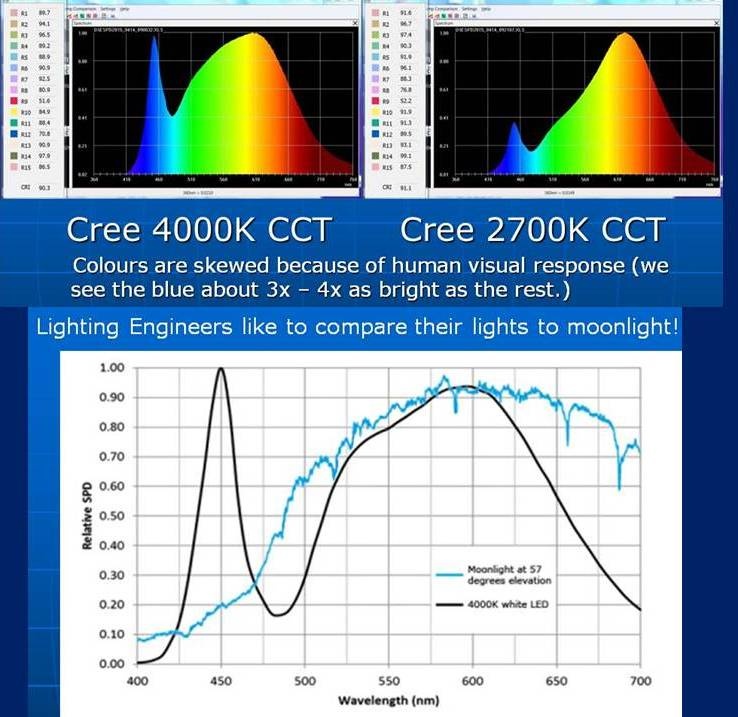 LED Lighting 101 Design Necessities Lighting