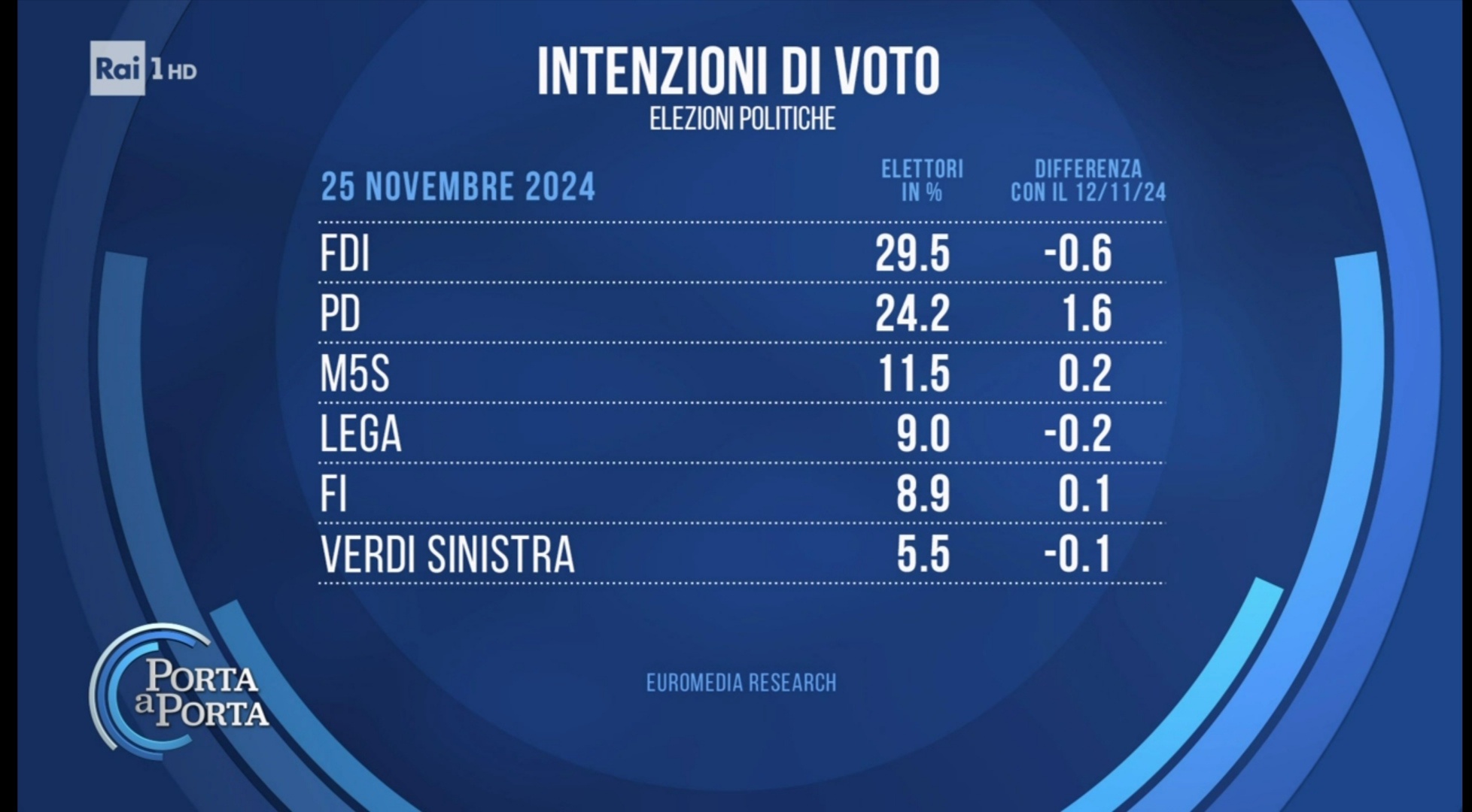 Sondaggio Euromedia Research (26 novembre 2024)