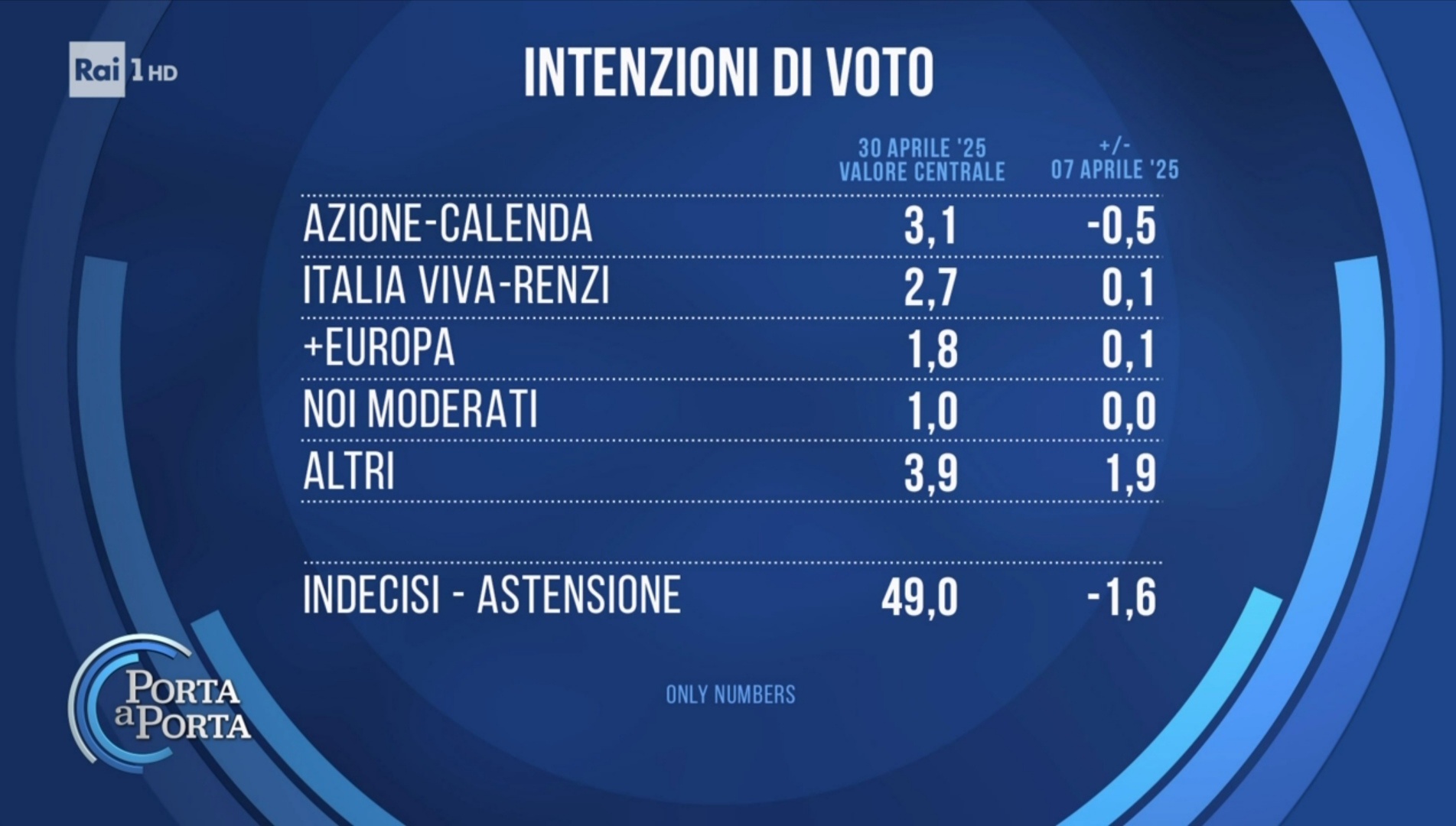 Sondaggio Euromedia Research (30 aprile 2025)