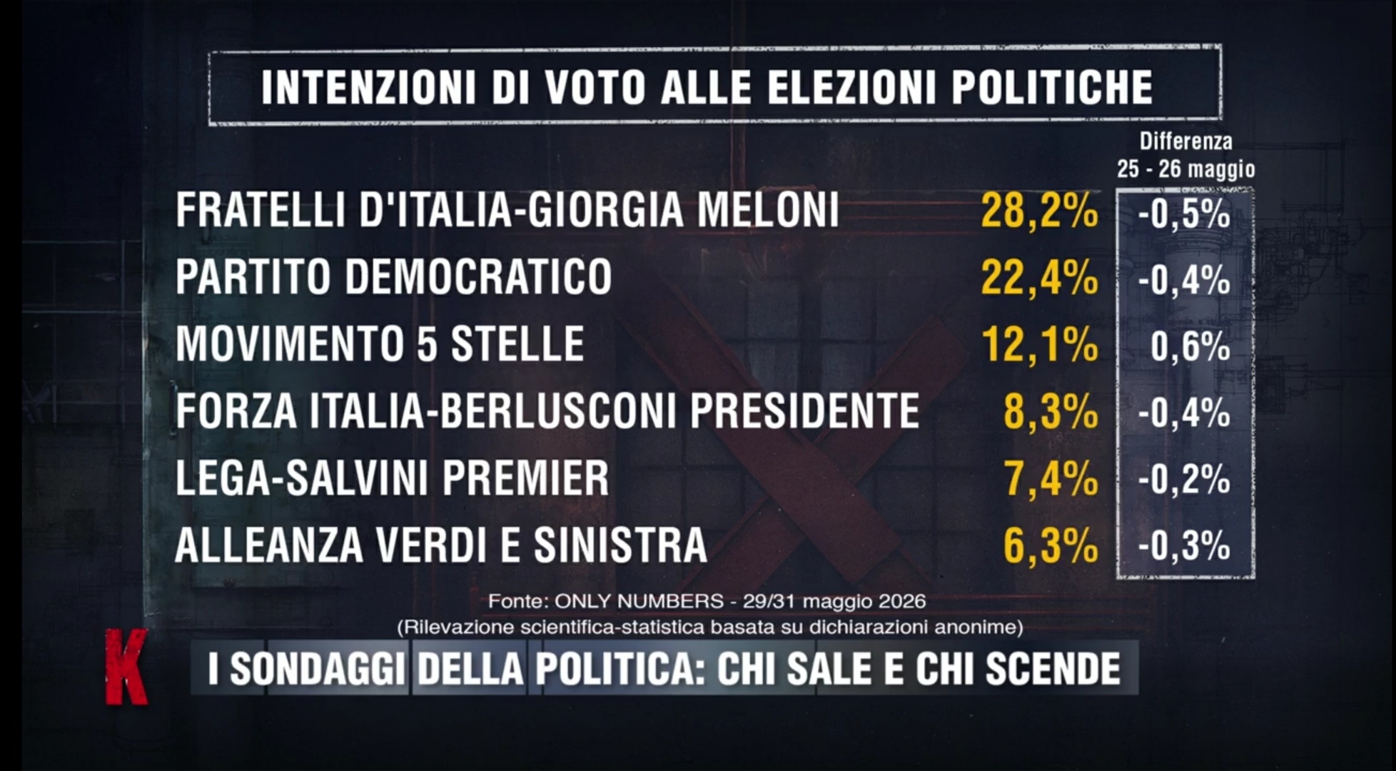 Sondaggio Only Numbers (3 giugno 2026)