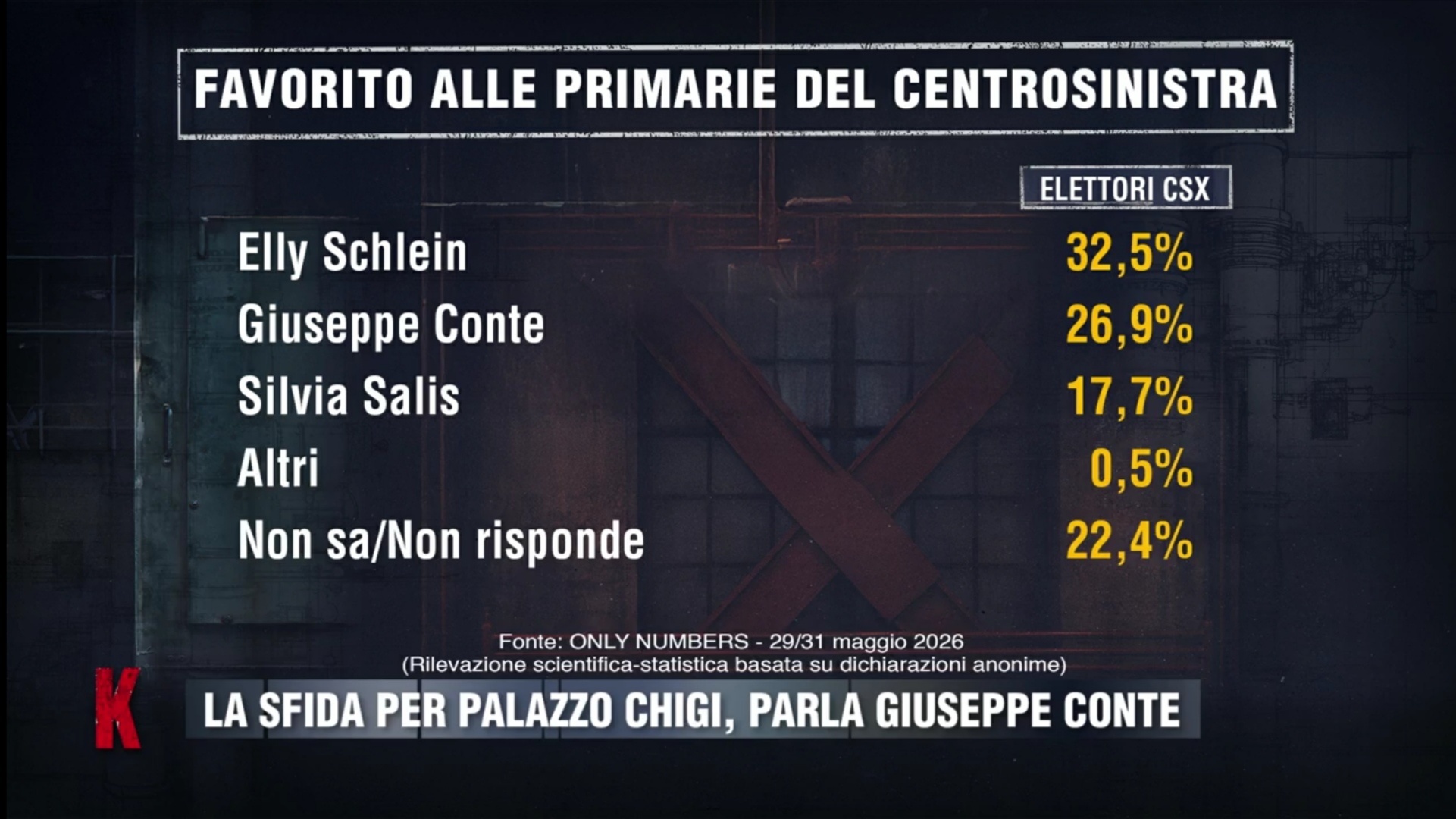 Sondaggio Only Numbers (3 giugno 2026)