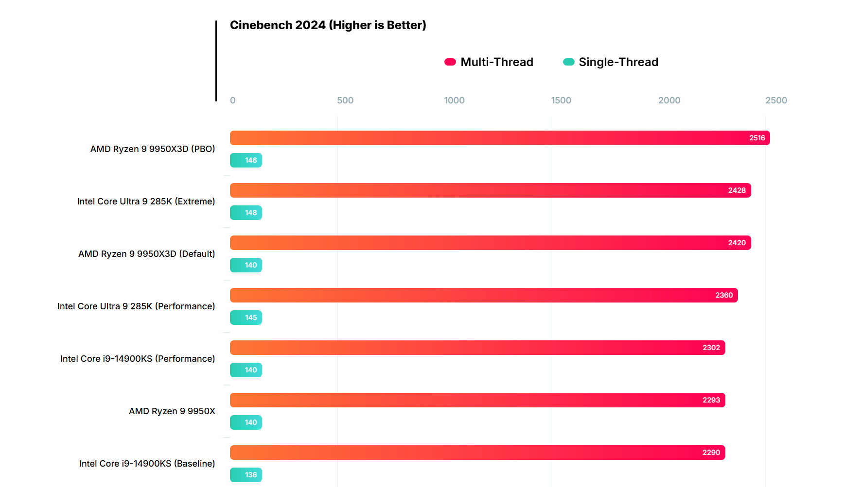 Amd Multithreading Discussion: AMD Ryzen 9 9950X3D 3D V-Cache CPU Review - The Ultimate ...