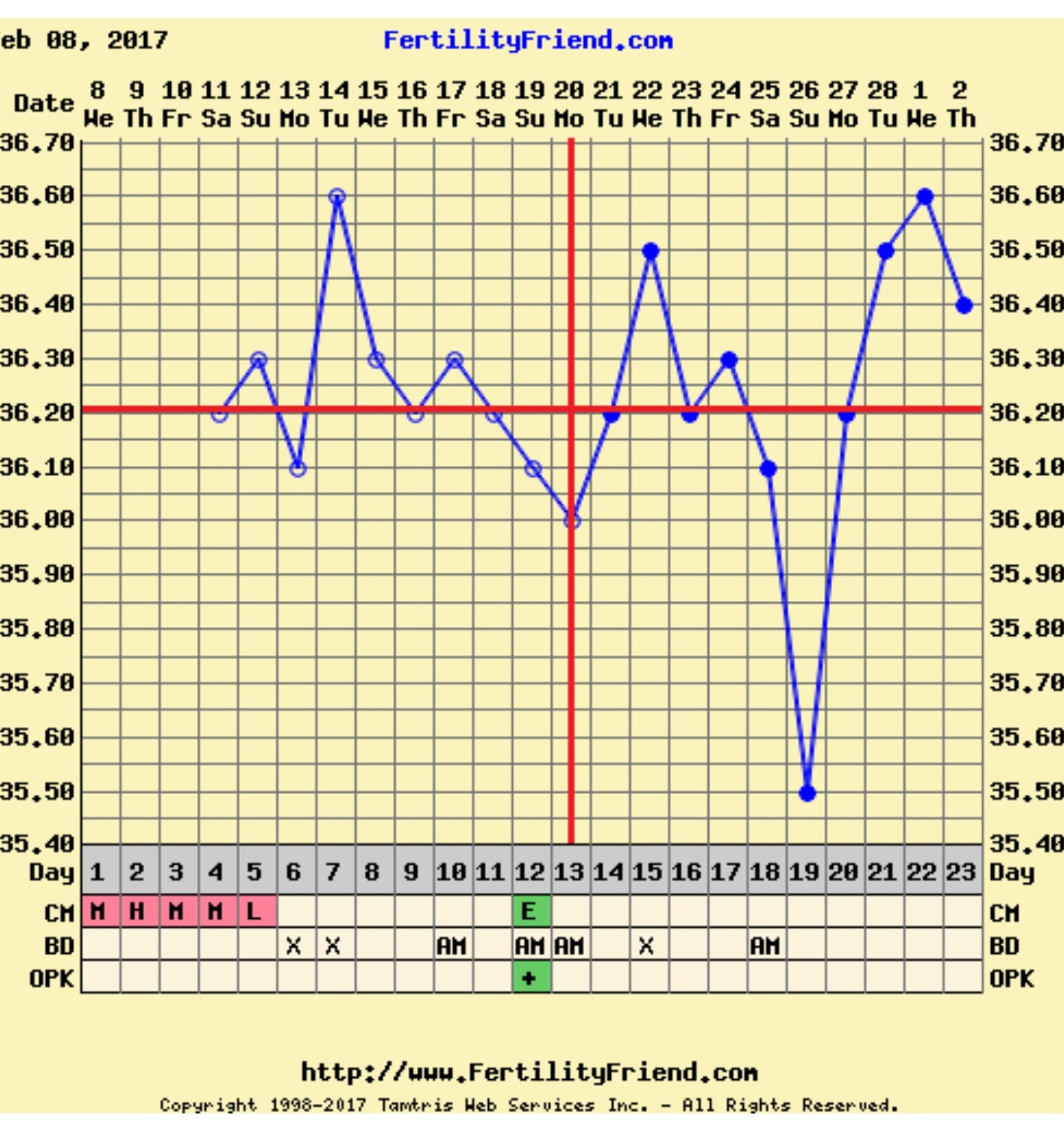 Typical Basal Body Temperature Chart When