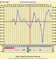 Basal Temp Chart