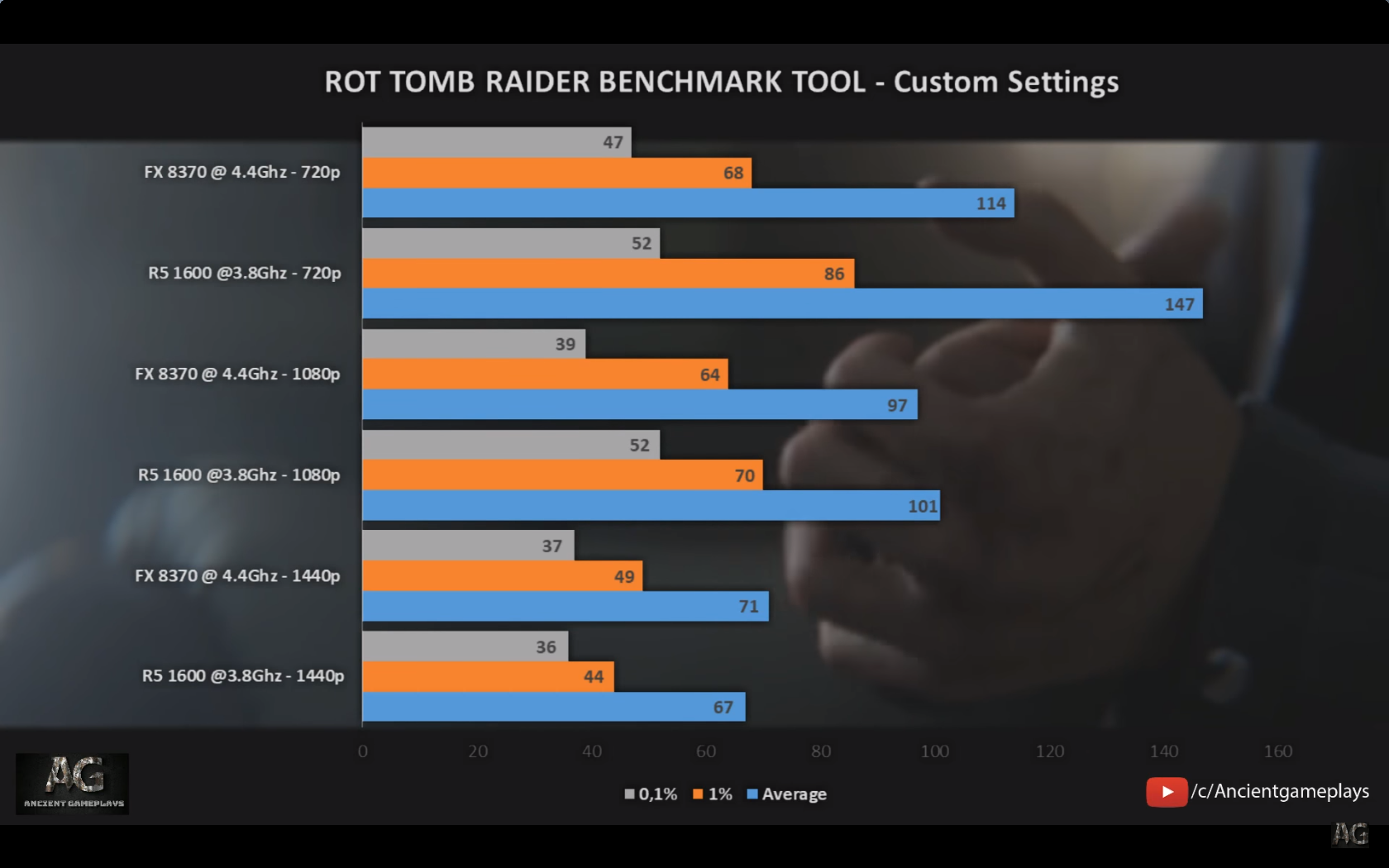 Fx 70 4 4ghz Vs R5 1600 3 8ghz Gaming Benchmarks 7p 1080p 1440p Amd