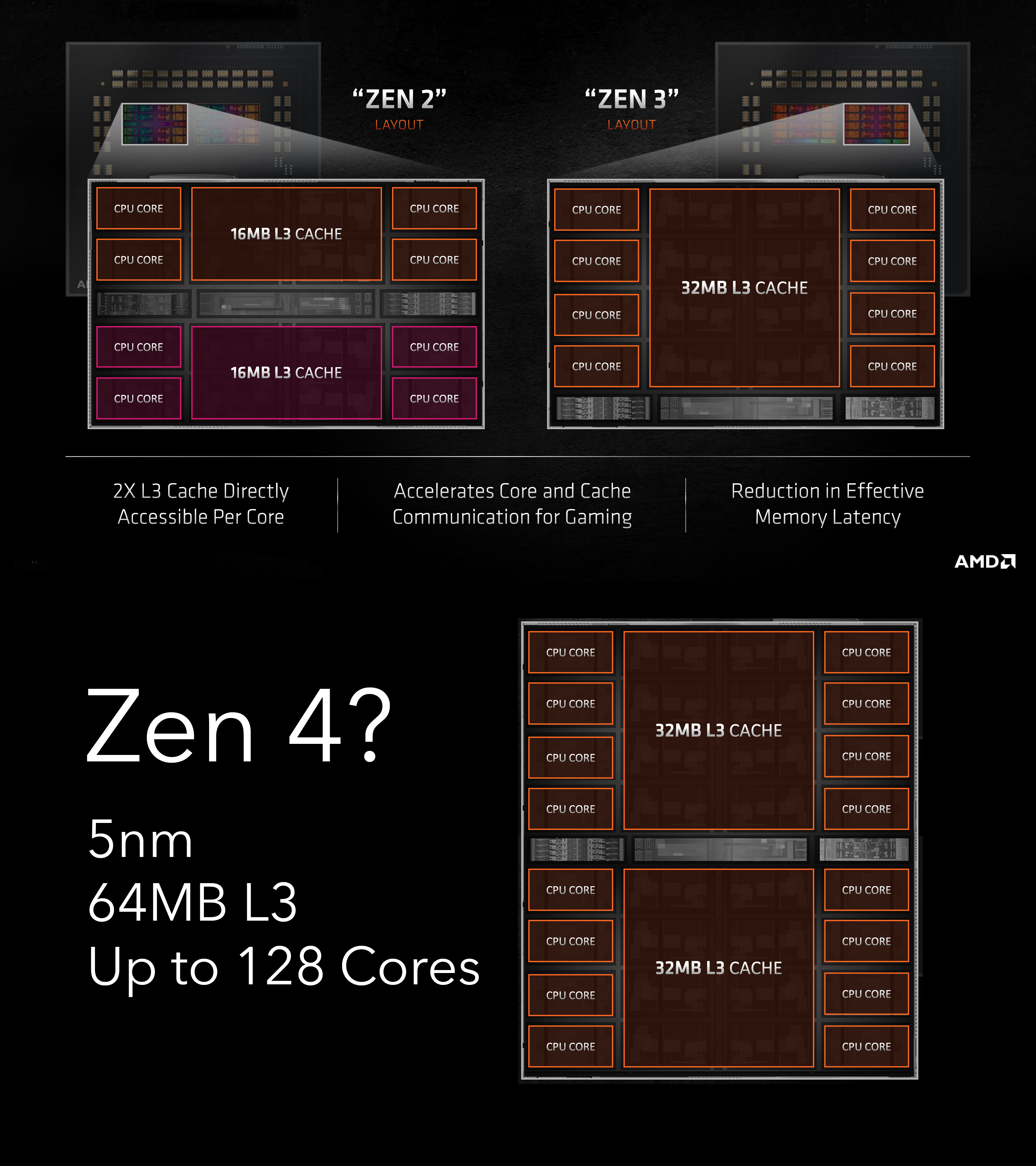 Discussion: AMD Rumored To Offer Up To 128 Zen 4 Cores & 12-Channel ...
