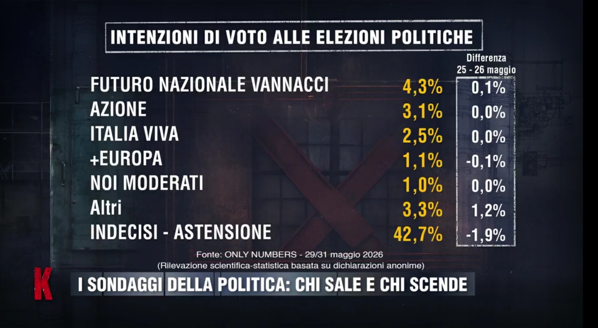 Sondaggio Only Numbers (3 giugno 2026)