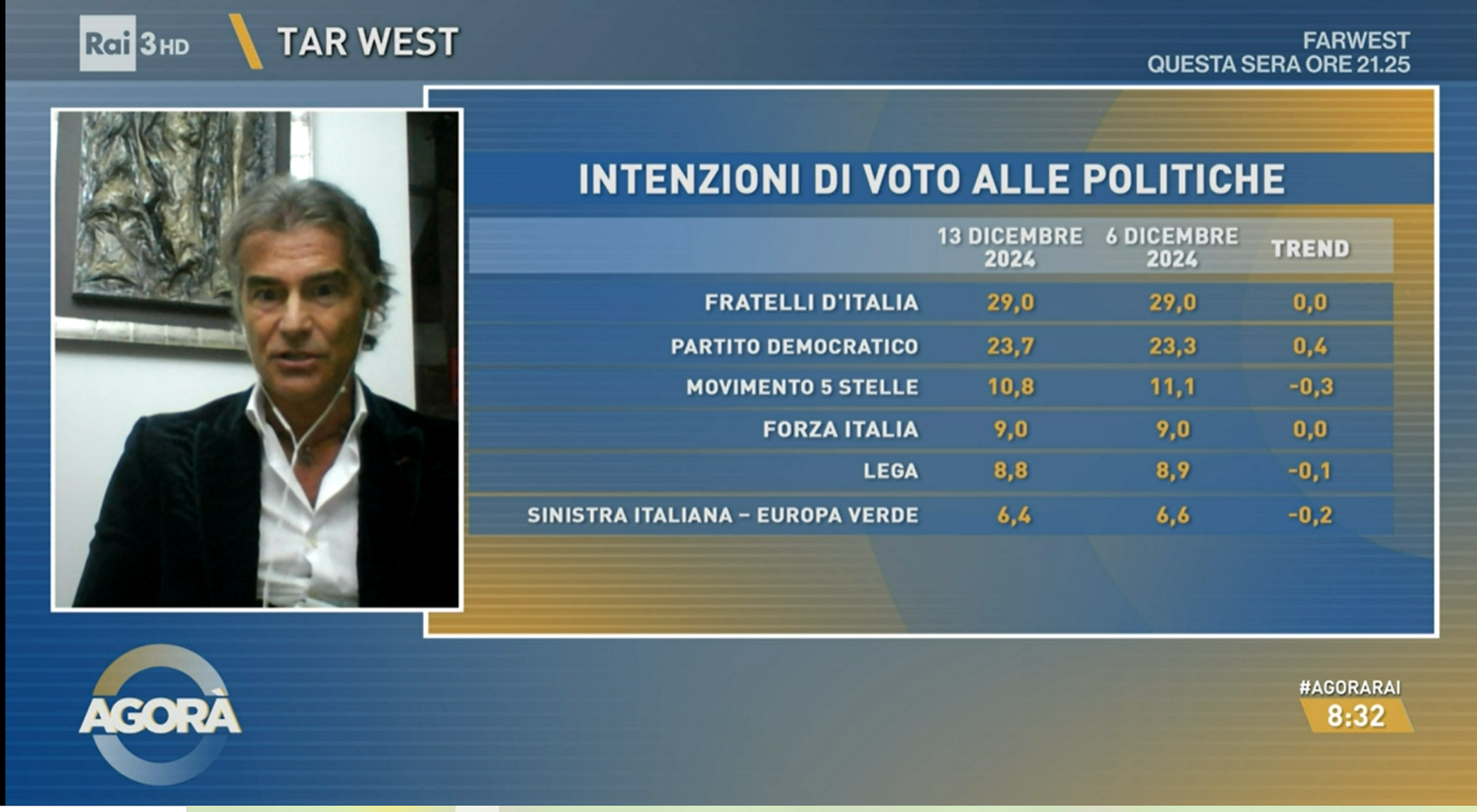 Sondaggio EMG Different (13 dicembre 2024)