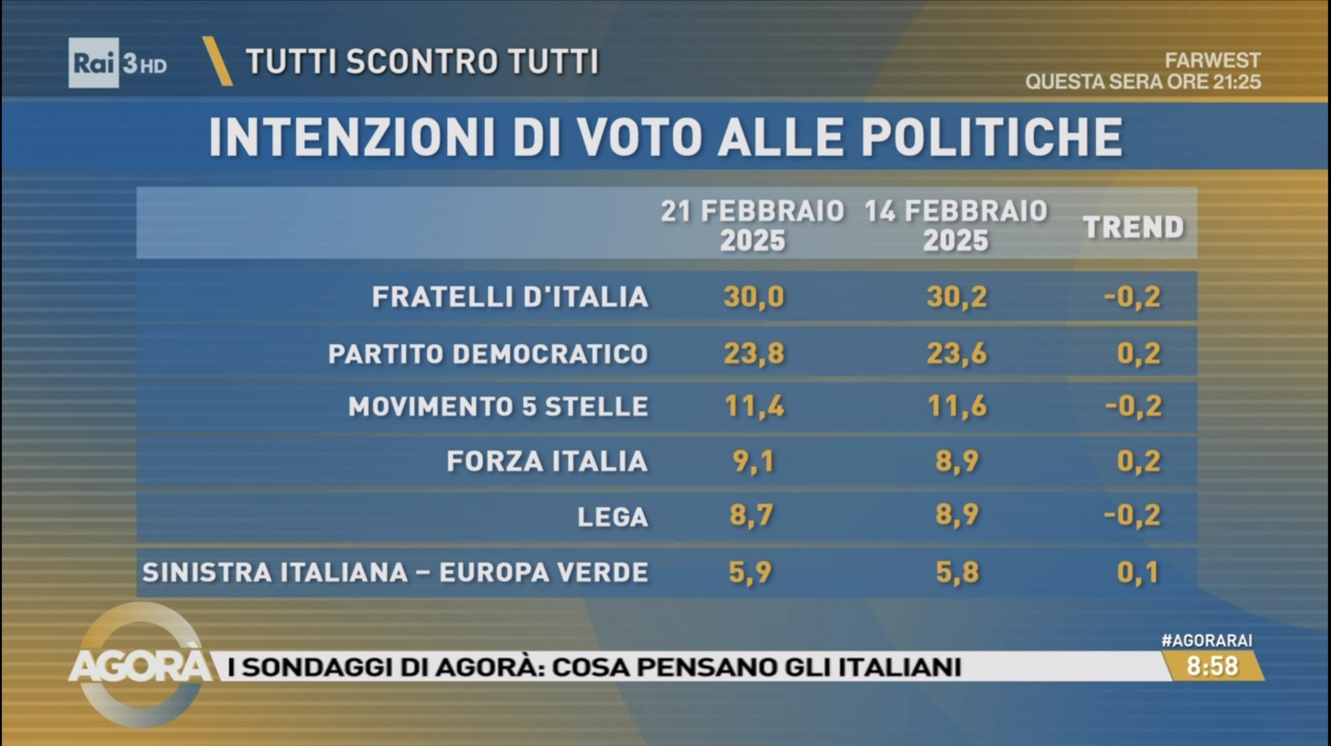 Sondaggio EMG Different (21 febbraio 2025)