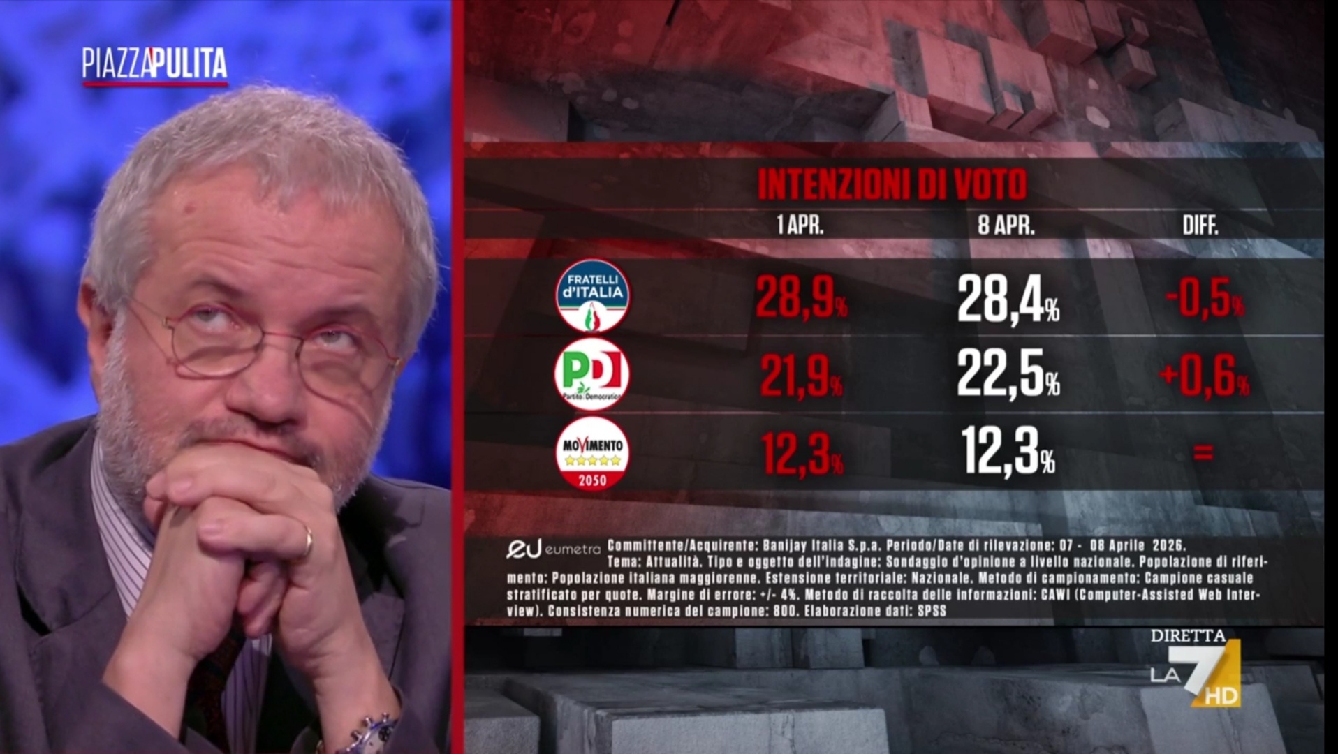 Sondaggio Eumetra (9 aprile 2026)