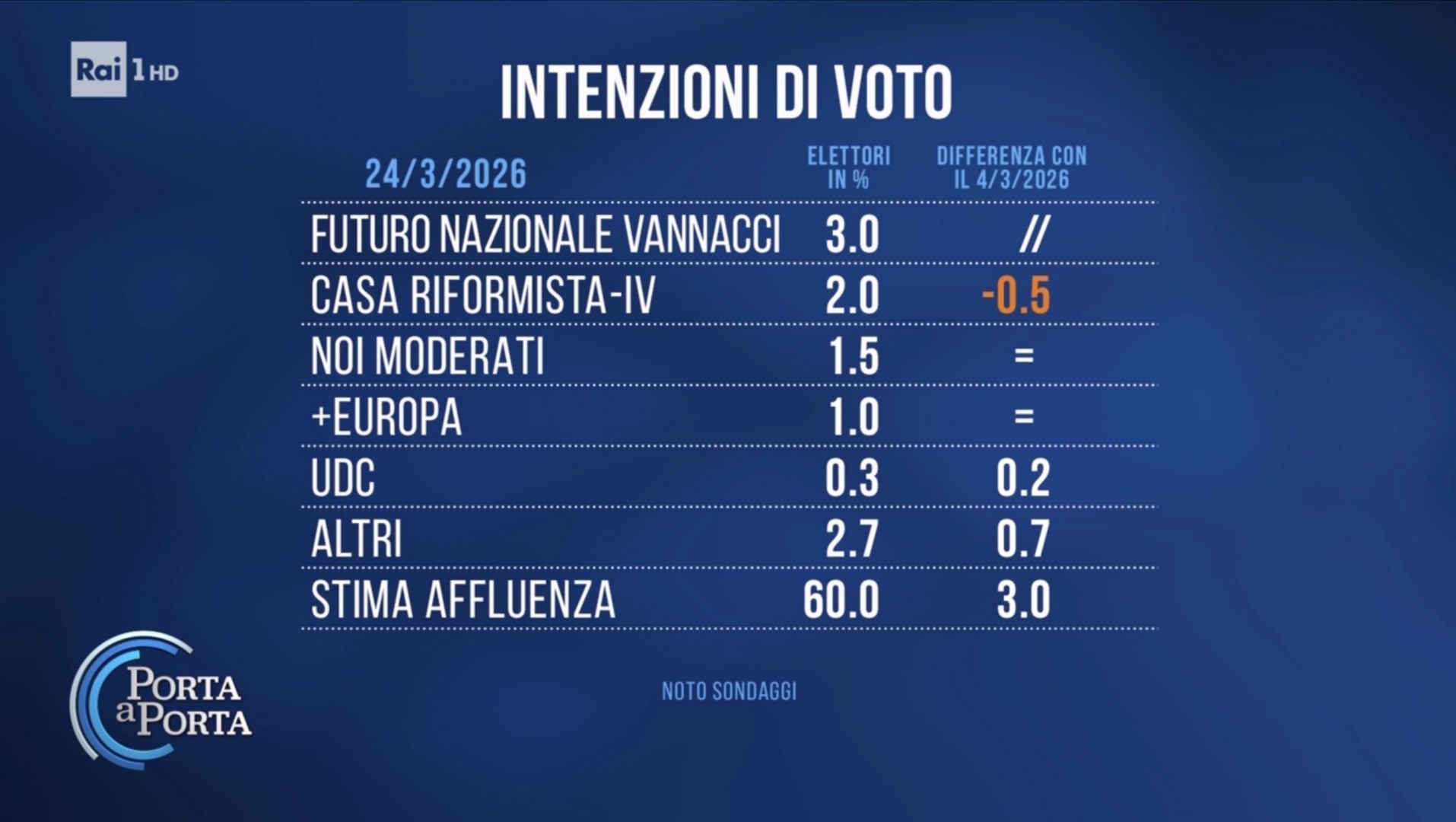 Sondaggio Noto (24 marzo 2026)