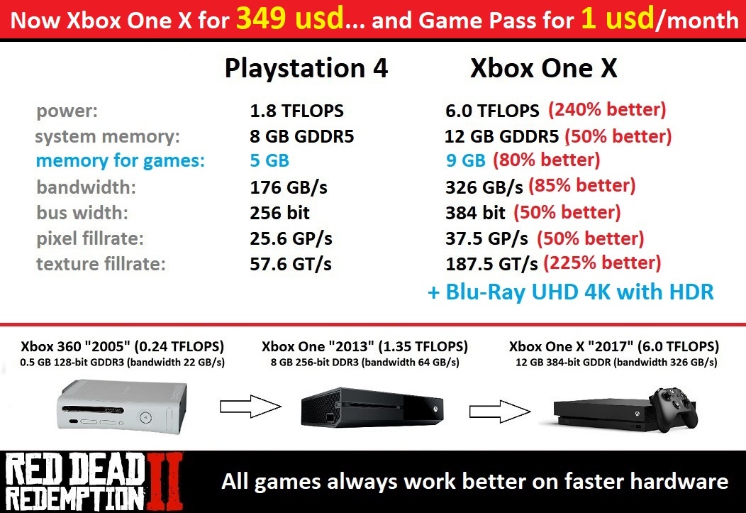 Discussion: [UPDATE - No Announcement] Xbox One X Listed for $349 by ...