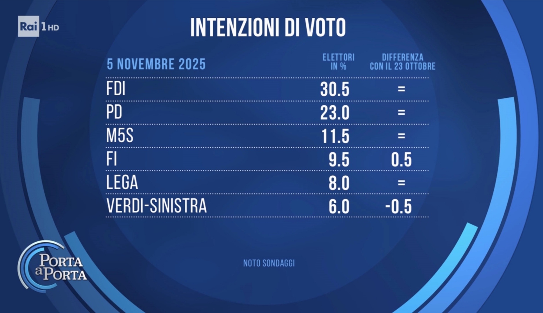 Sondaggio Noto (5 novembre 2025)