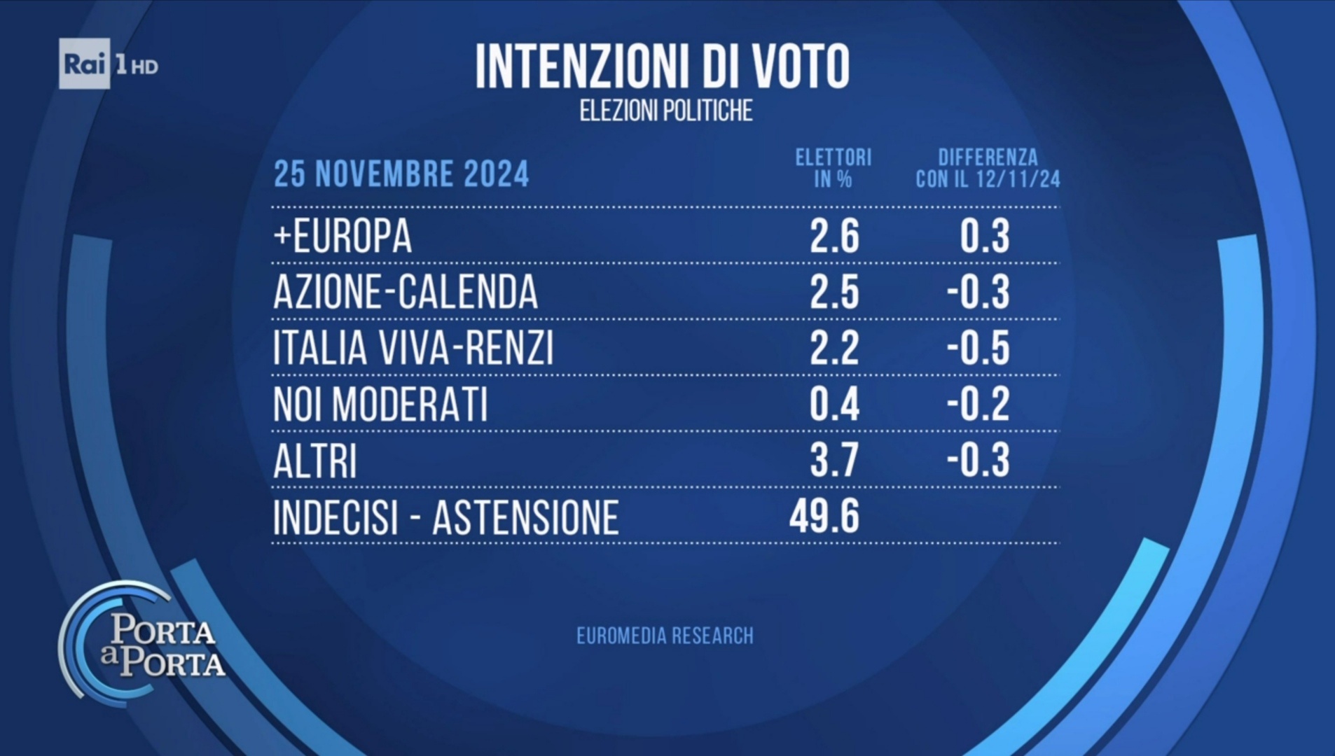 Sondaggio Euromedia Research (26 novembre 2024)