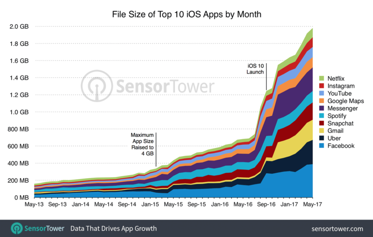 App Store: Apple incrementa il limite di download su rete dati