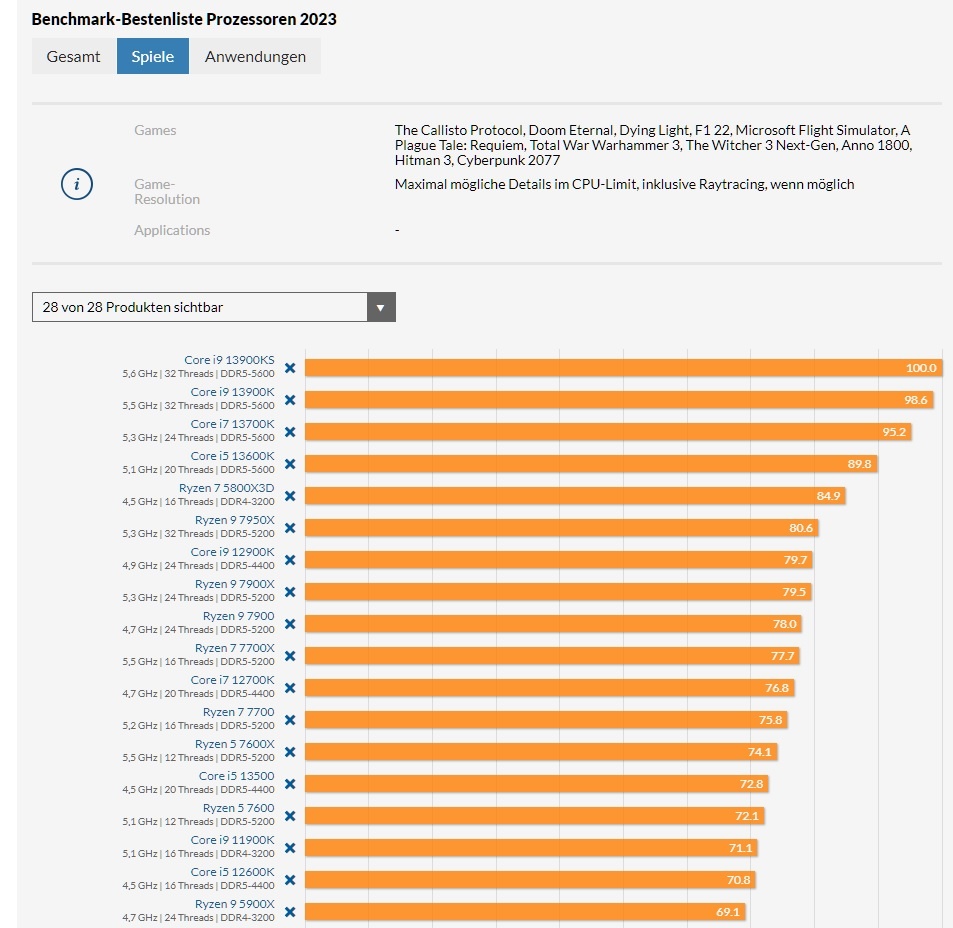 Discussion: PCGH CPU Ranking Shows Intel Chips Clear Winner Over AMD ...