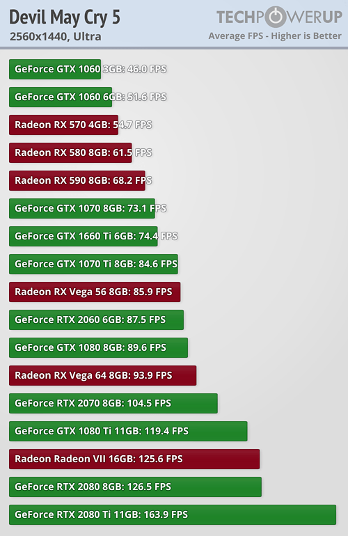 Discussion Devil May Cry 5 Pc Performance Explored