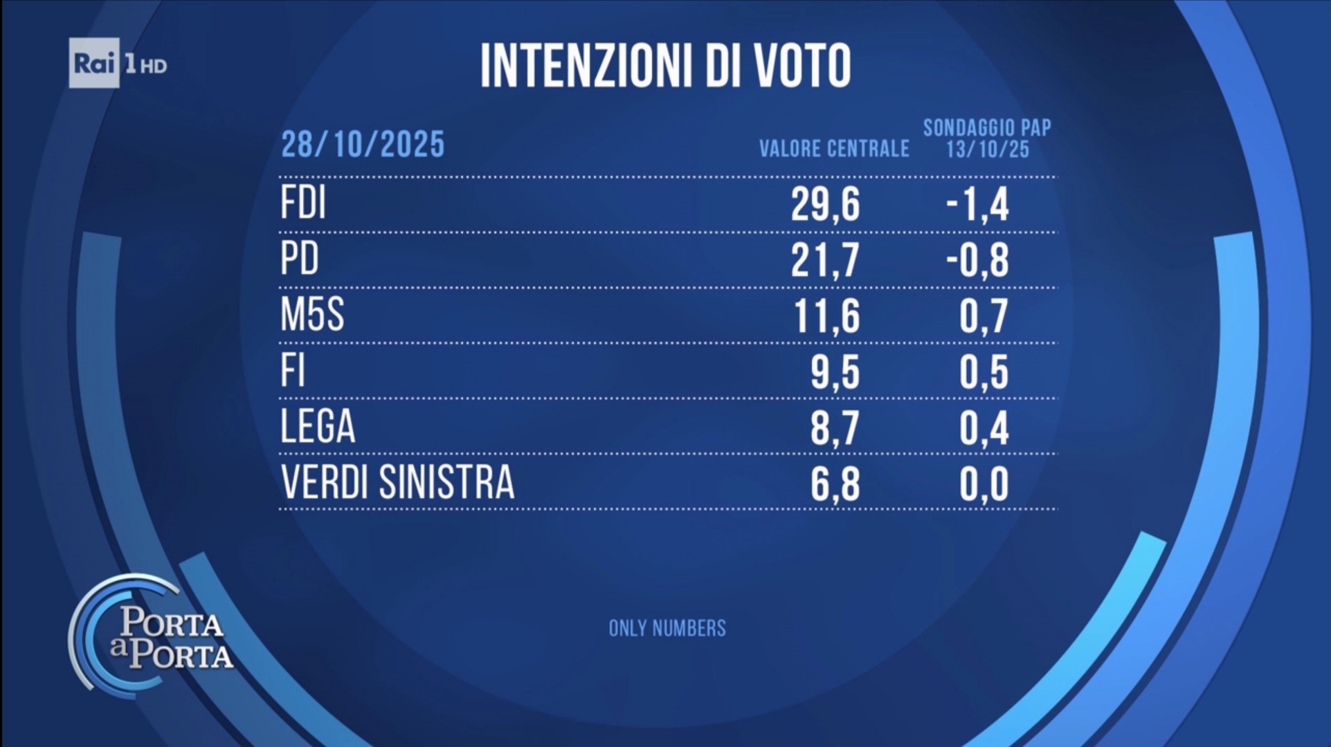 Sondaggio Euromedia Research (28 ottobre 2025)