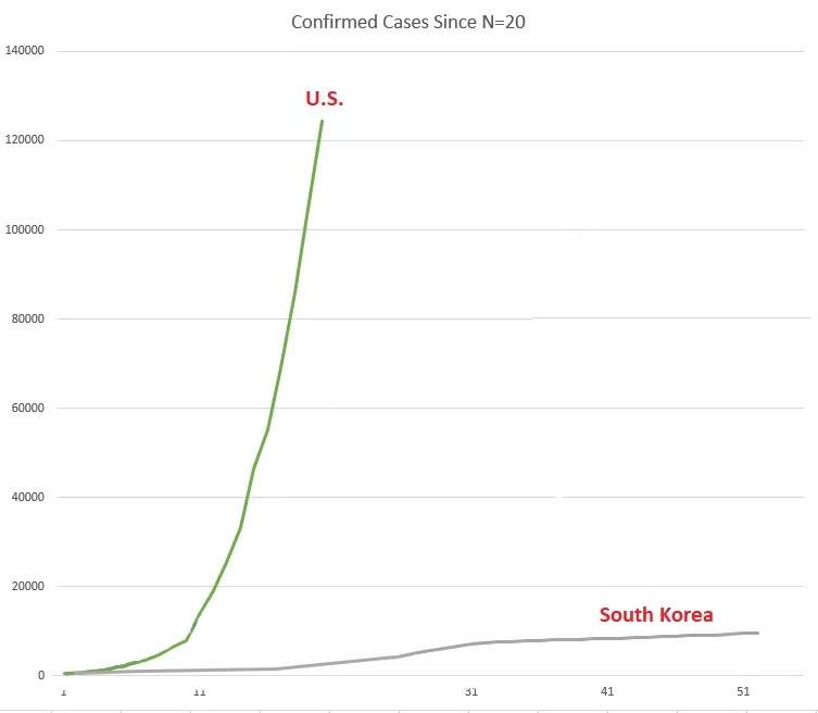 Coronavirus cases in the United States and South Korea.