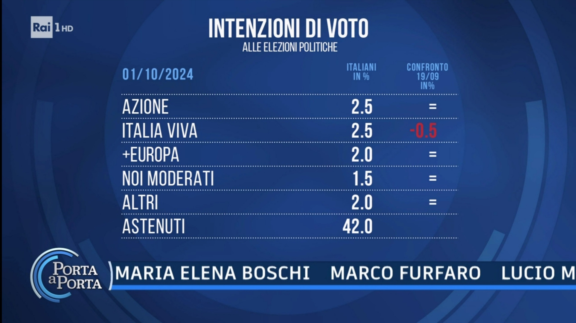 Sondaggio Noto (1 ottobre 2024)