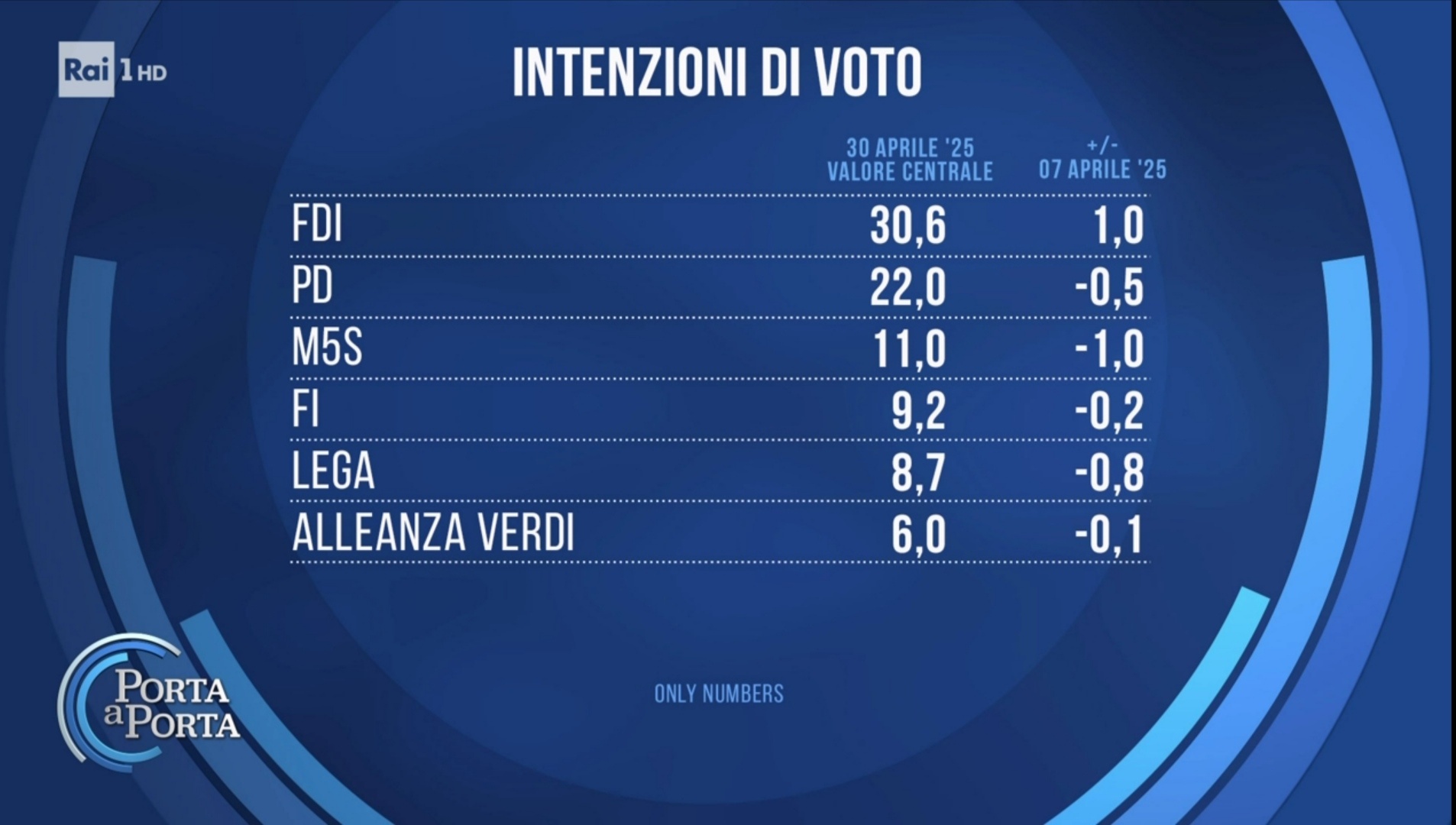 Sondaggio Euromedia Research (30 aprile 2025)