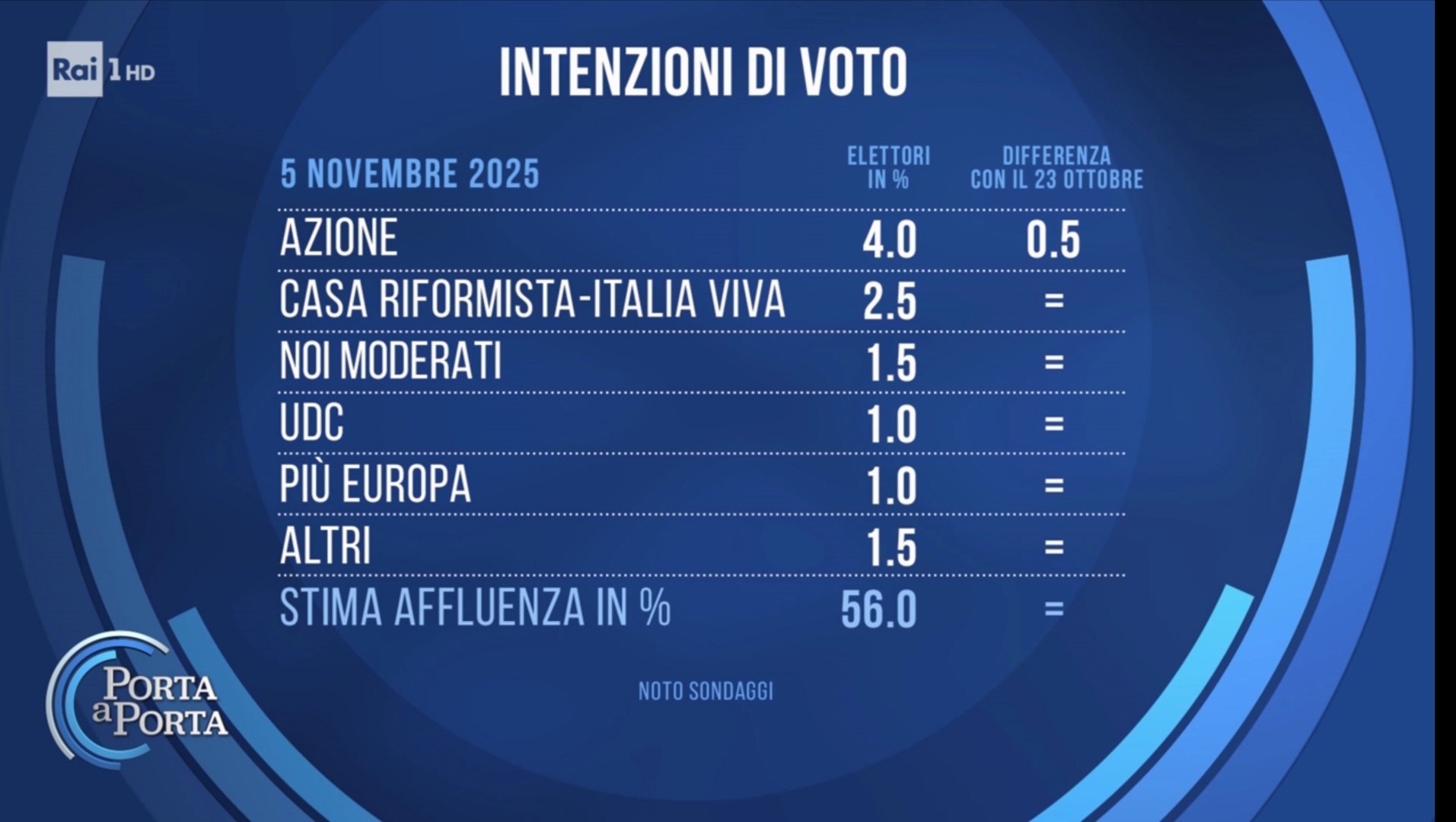 Sondaggio Noto (5 novembre 2025)