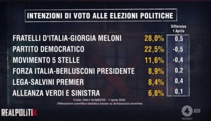 Sondaggio Only Numbers (8 aprile 2026)