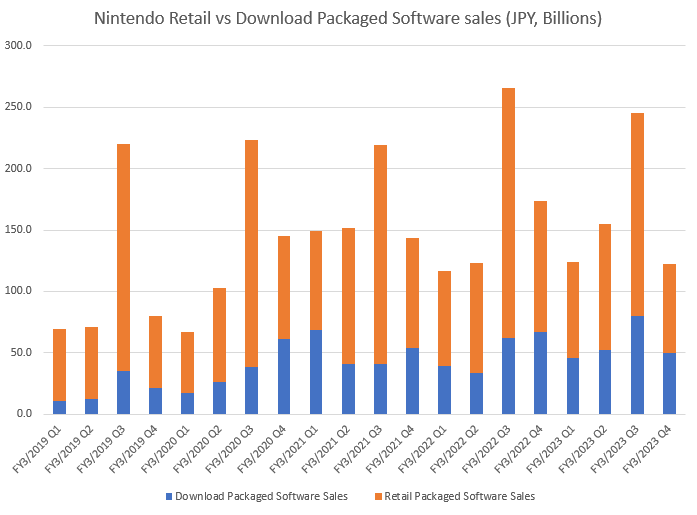 Nintendo's Wii U sales hit new low, at 160K for Q1 2013