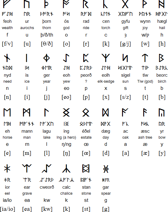 Old English Alphabet Chart