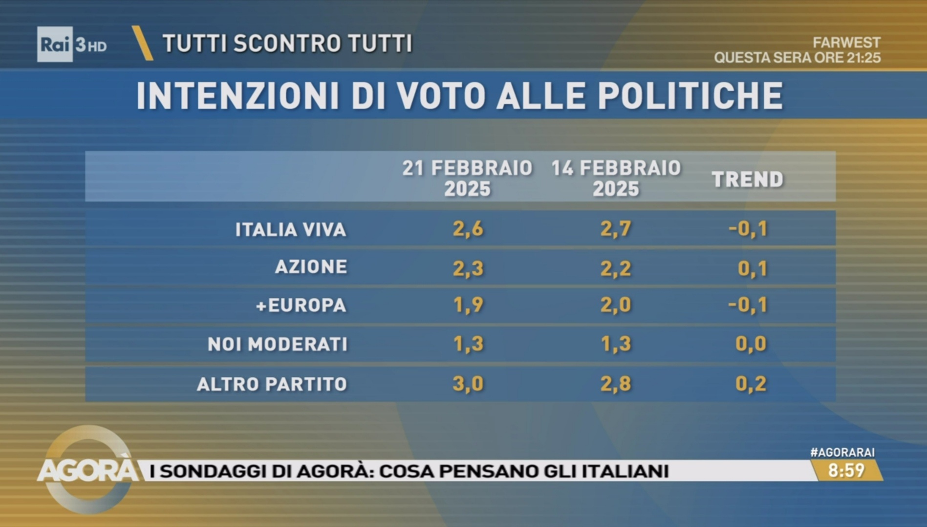 Sondaggio EMG Different (21 febbraio 2025)