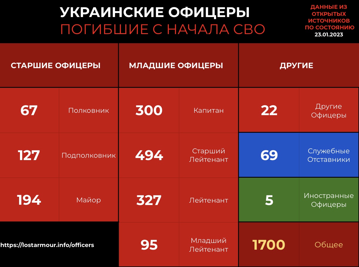 Погибших украинцев на сегодня. Потери вооружения Украины. Потери РФ на Украине техника. Количество уничтоженной военной силы Украины.