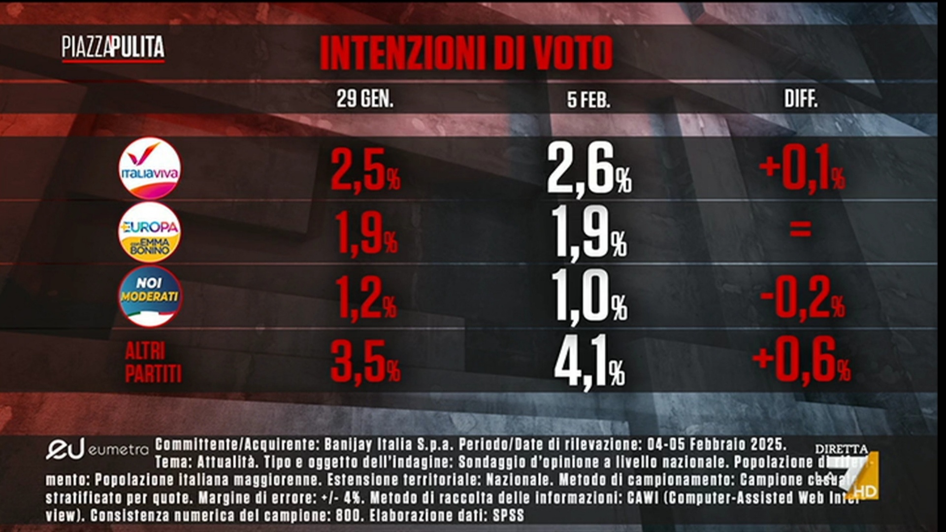 Sondaggio Eumetra (6 febbraio 2025)