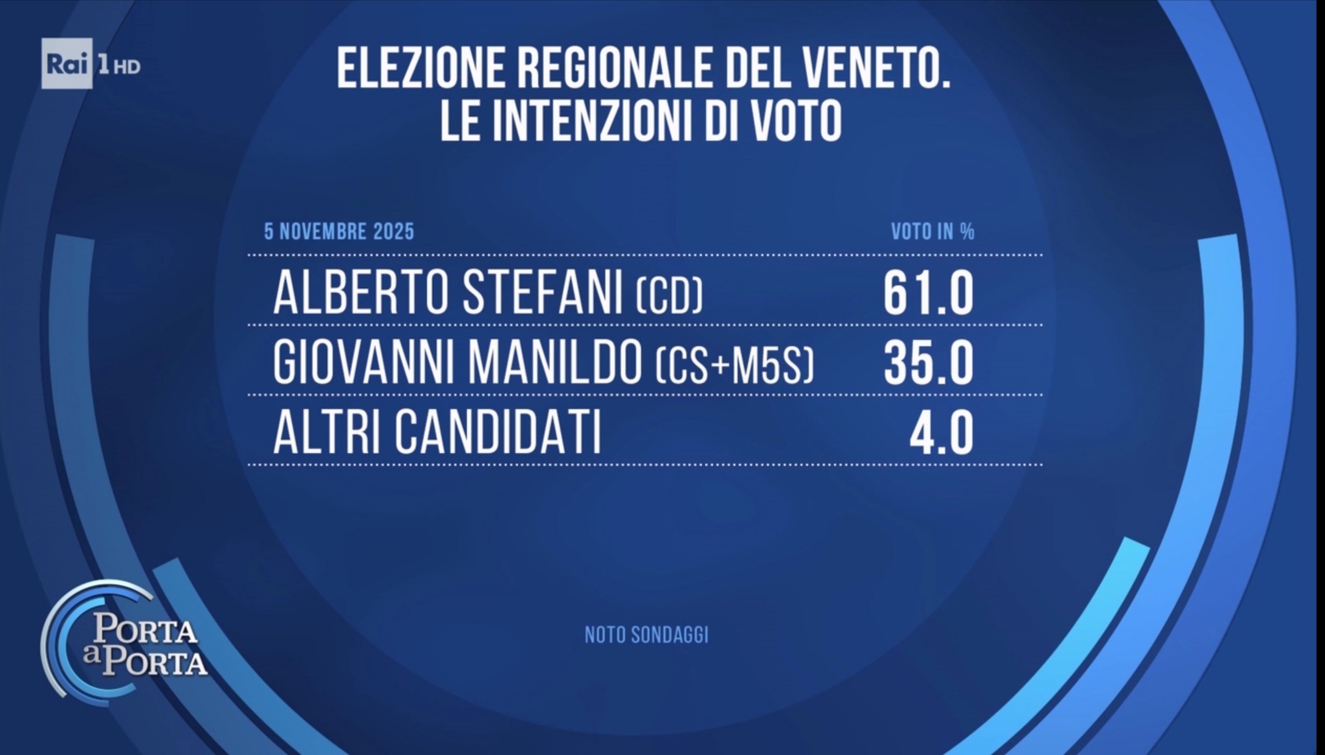 Sondaggio Noto (5 novembre 2025)