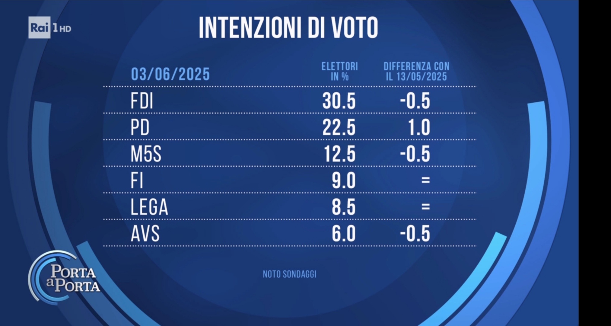 Sondaggio Noto (3 giugno 2025)