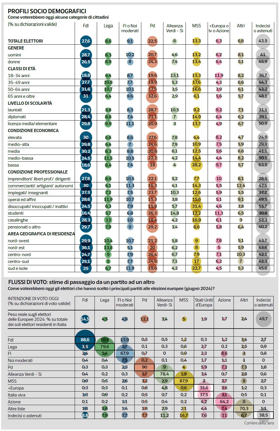 Sondaggio Ipsos (27 dicembre 2024)