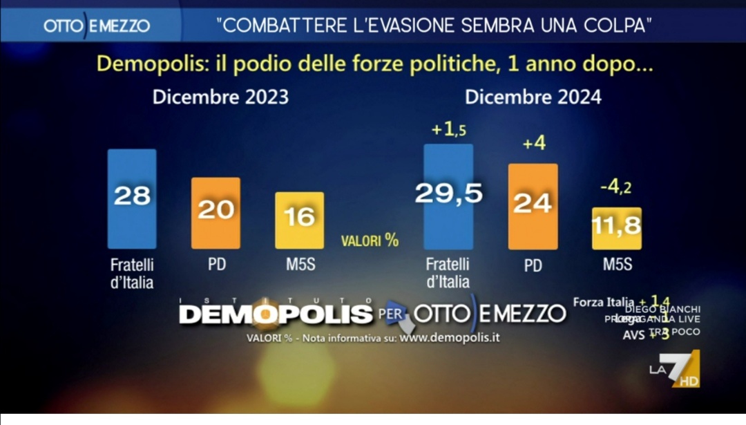 Sondaggio Demopolis (13 dicembre 2024)