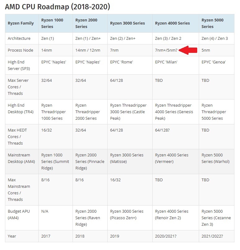Discussion: AMD's Next-Gen Ryzen 4000 'Vermeer' Desktop CPUs With Zen 3 ...