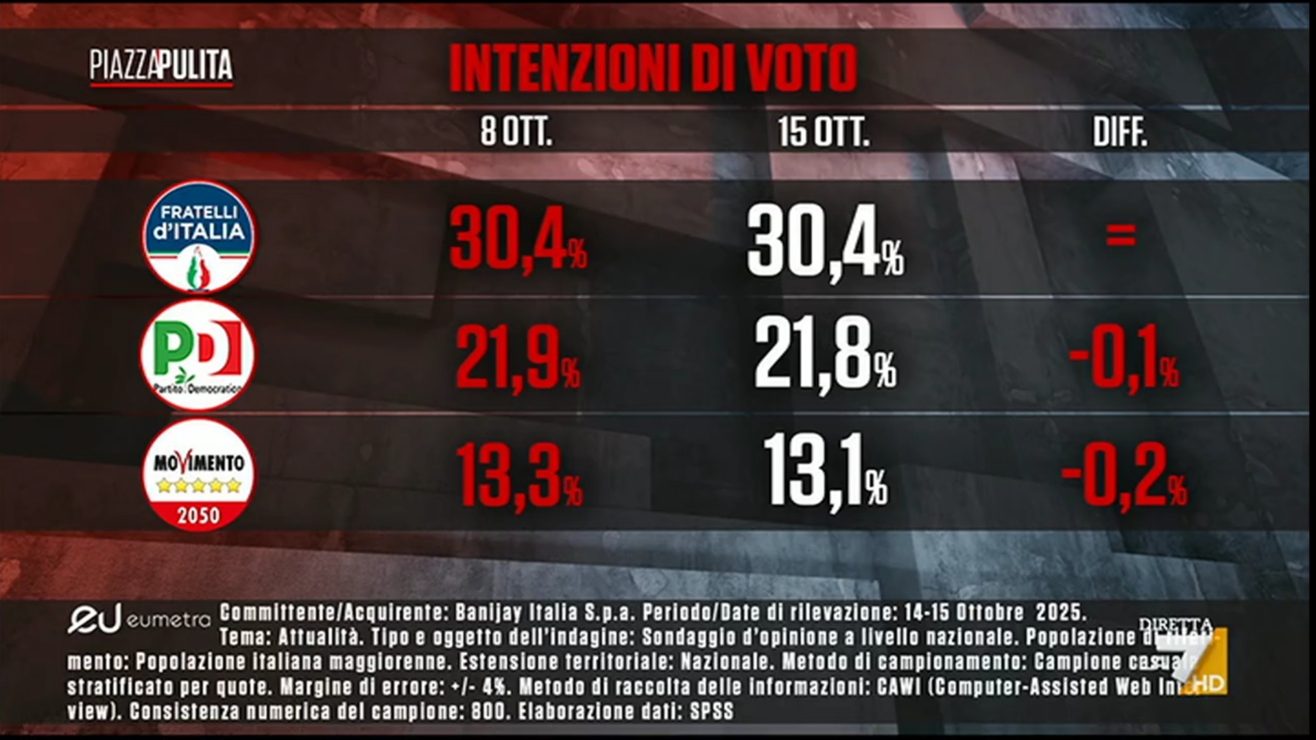 Sondaggio Eumetra (16 ottobre 2025)