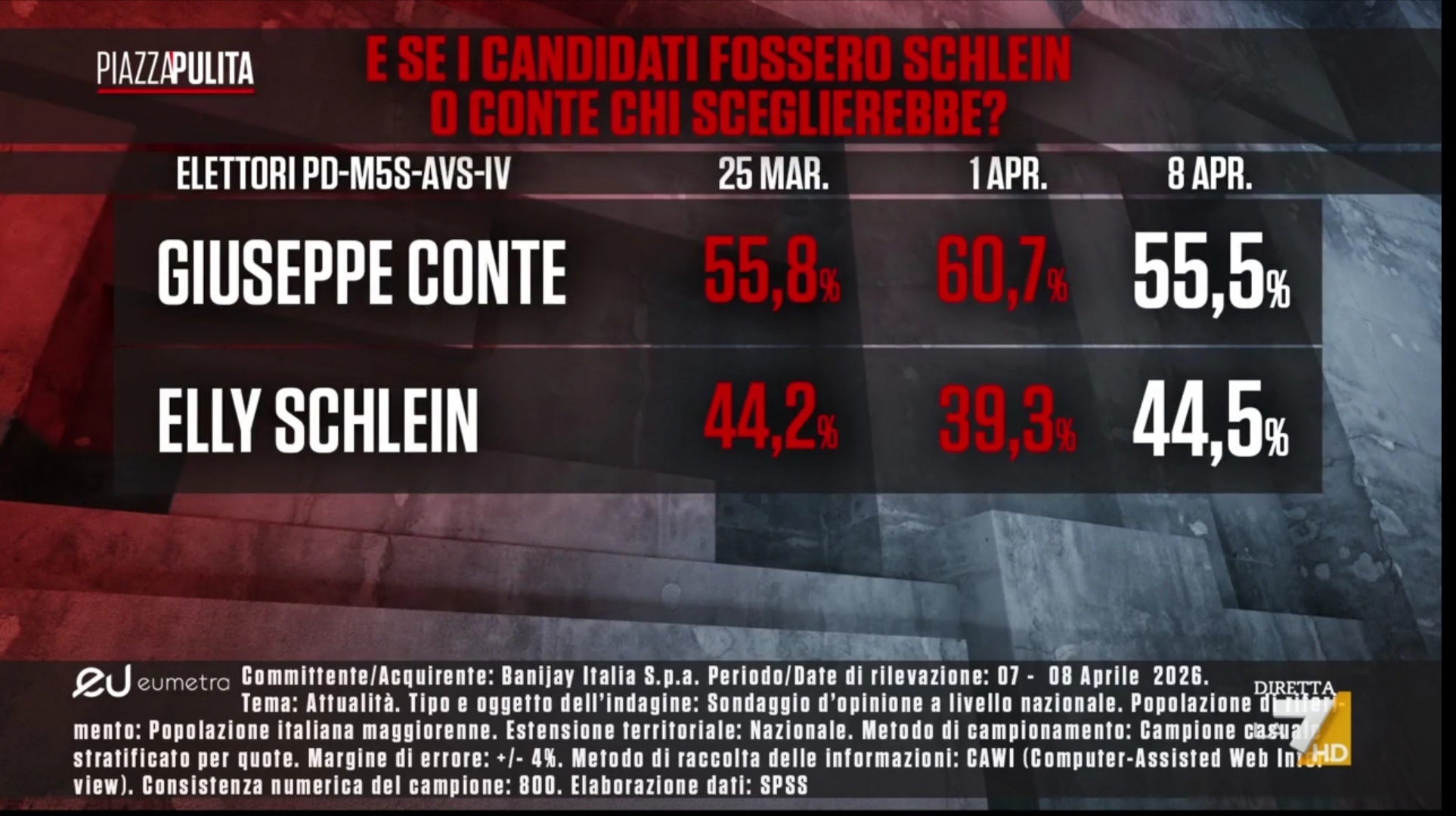 Sondaggio Eumetra (9 aprile 2026)