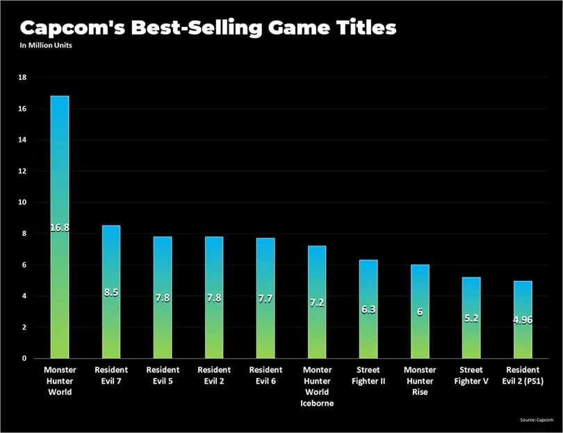Capcom revela que Monster Hunter: Rise já vendeu 6 milhões de unidades ...