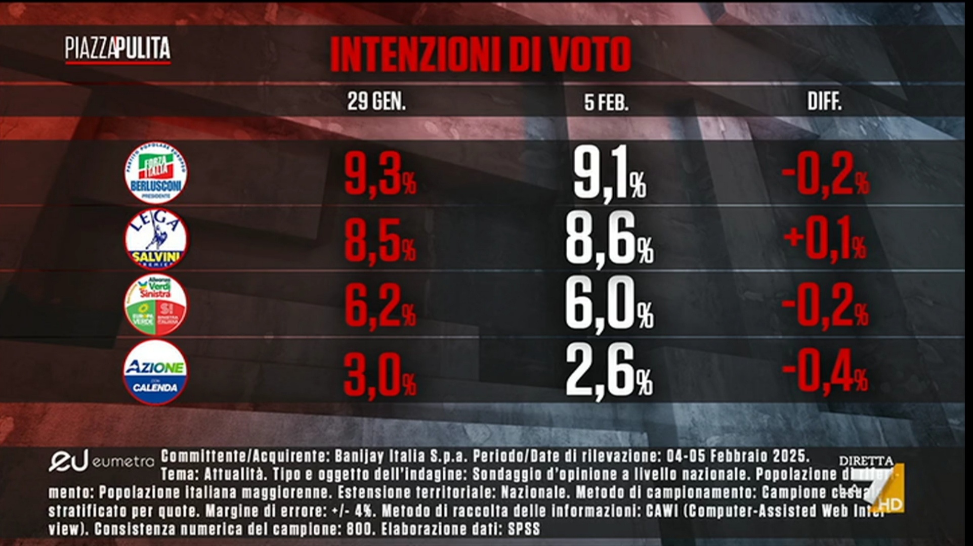 Sondaggio Eumetra (6 febbraio 2025)