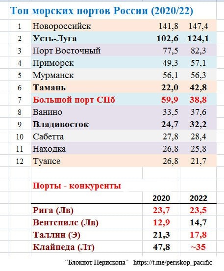 Крупнейшие порты россии фото YugNash.ru