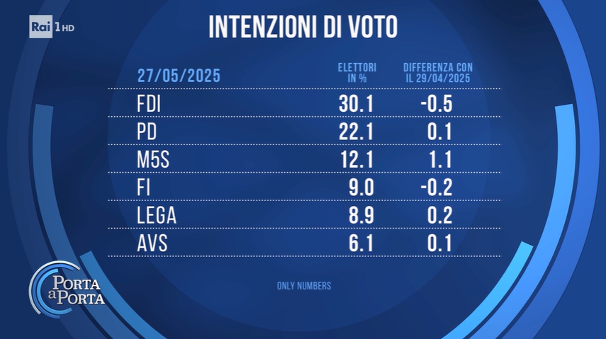Sondaggio Euromedia Research (27 maggio 2025)
