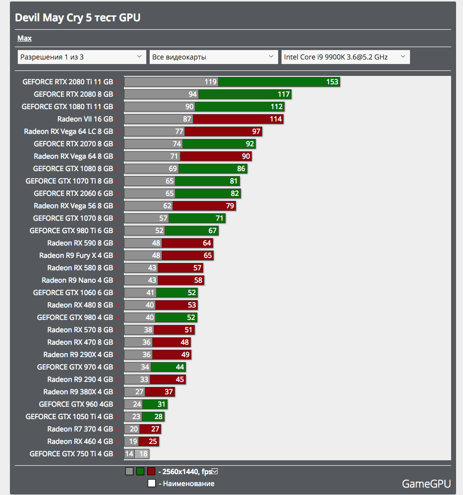 Discussion Devil May Cry 5 Pc Performance Explored